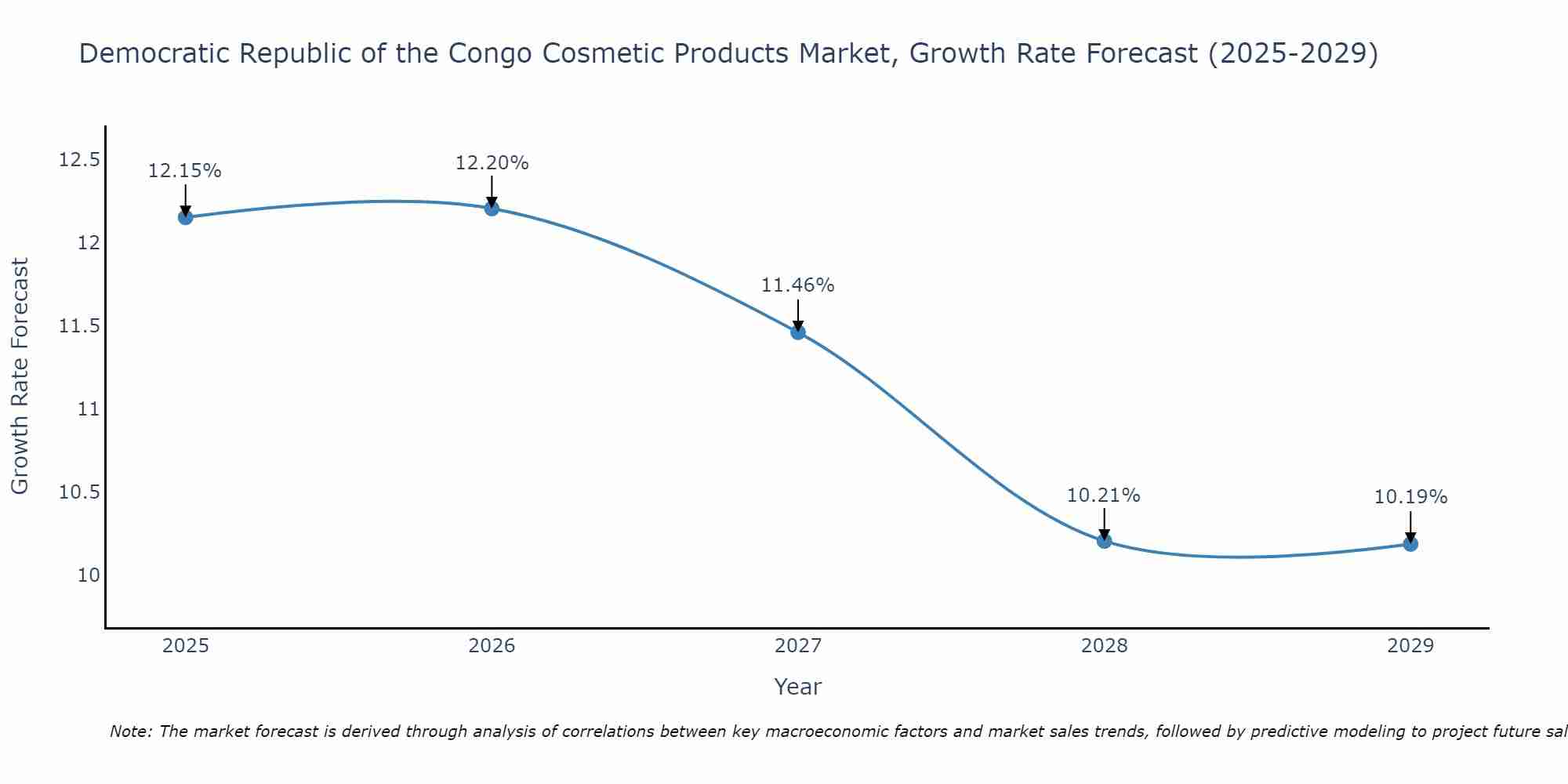 Democratic Republic of the Congo Cosmetic Products Market Growth Rate